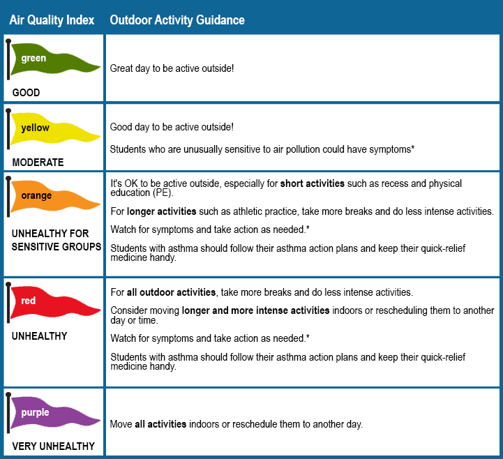 Outdoor activity guidance relative to the Air Quality Index